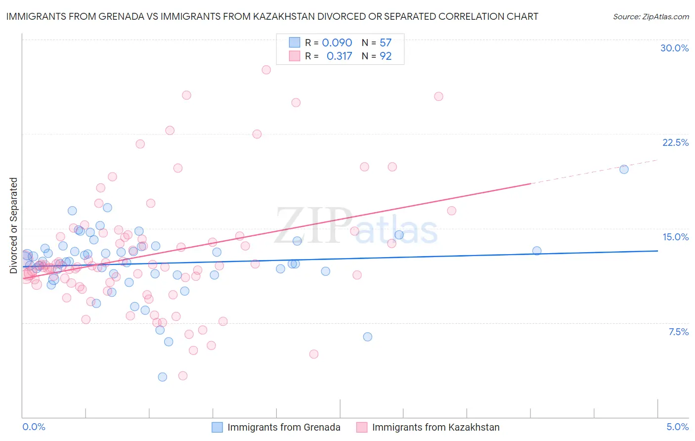 Immigrants from Grenada vs Immigrants from Kazakhstan Divorced or Separated