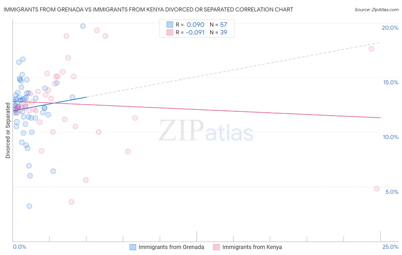 Immigrants from Grenada vs Immigrants from Kenya Divorced or Separated