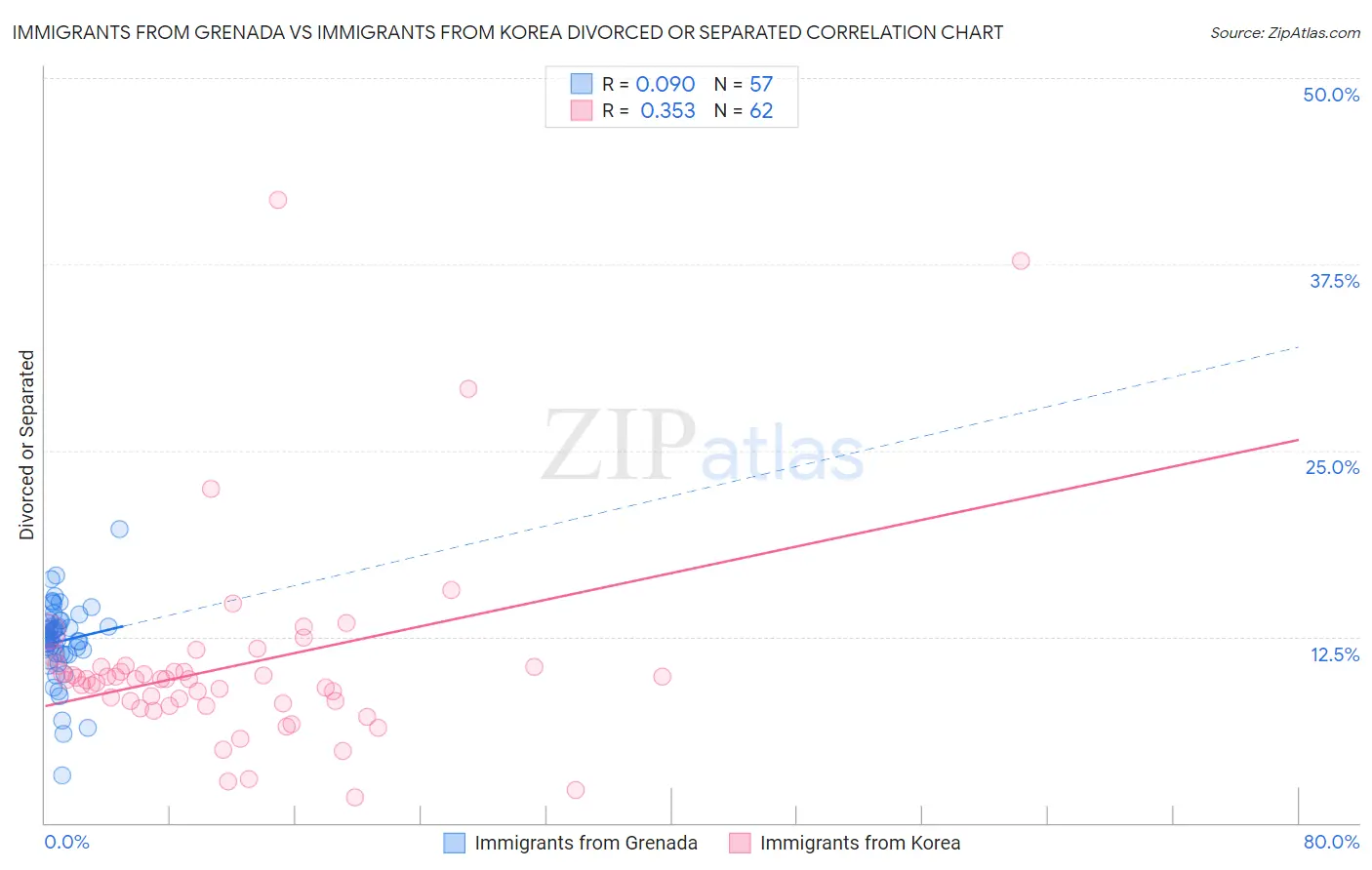Immigrants from Grenada vs Immigrants from Korea Divorced or Separated