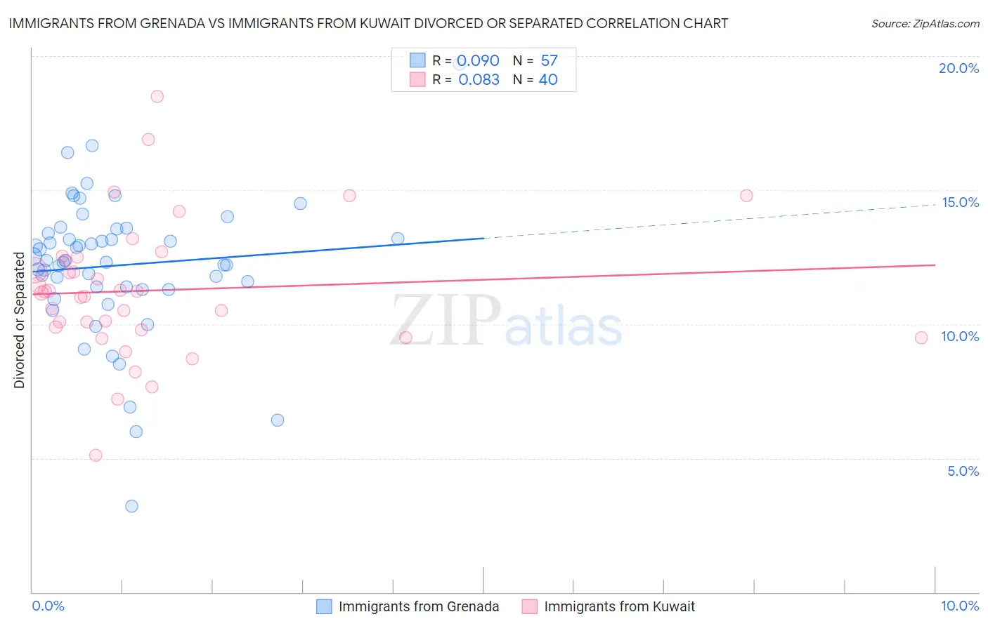 Immigrants from Grenada vs Immigrants from Kuwait Divorced or Separated