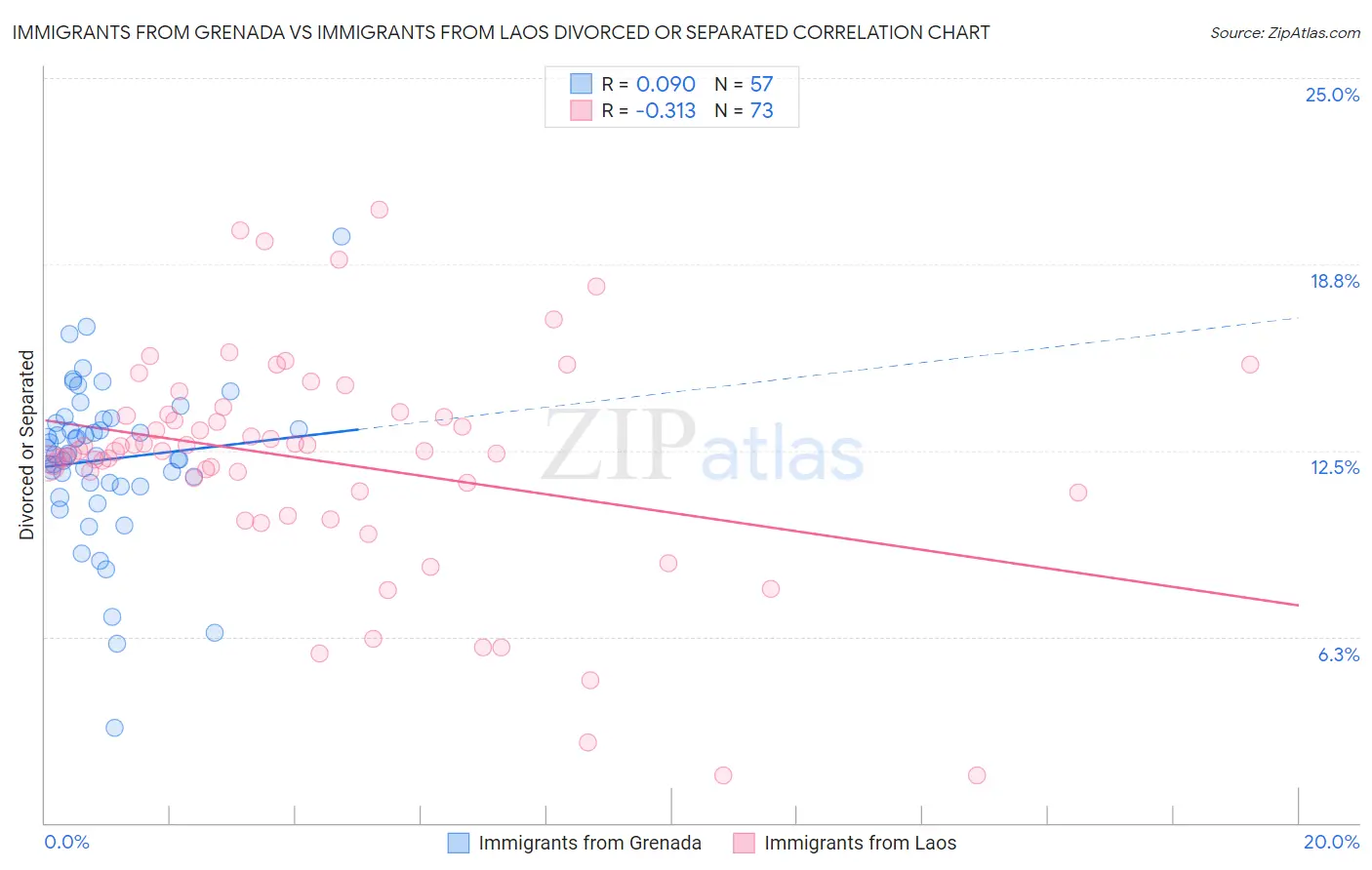 Immigrants from Grenada vs Immigrants from Laos Divorced or Separated
