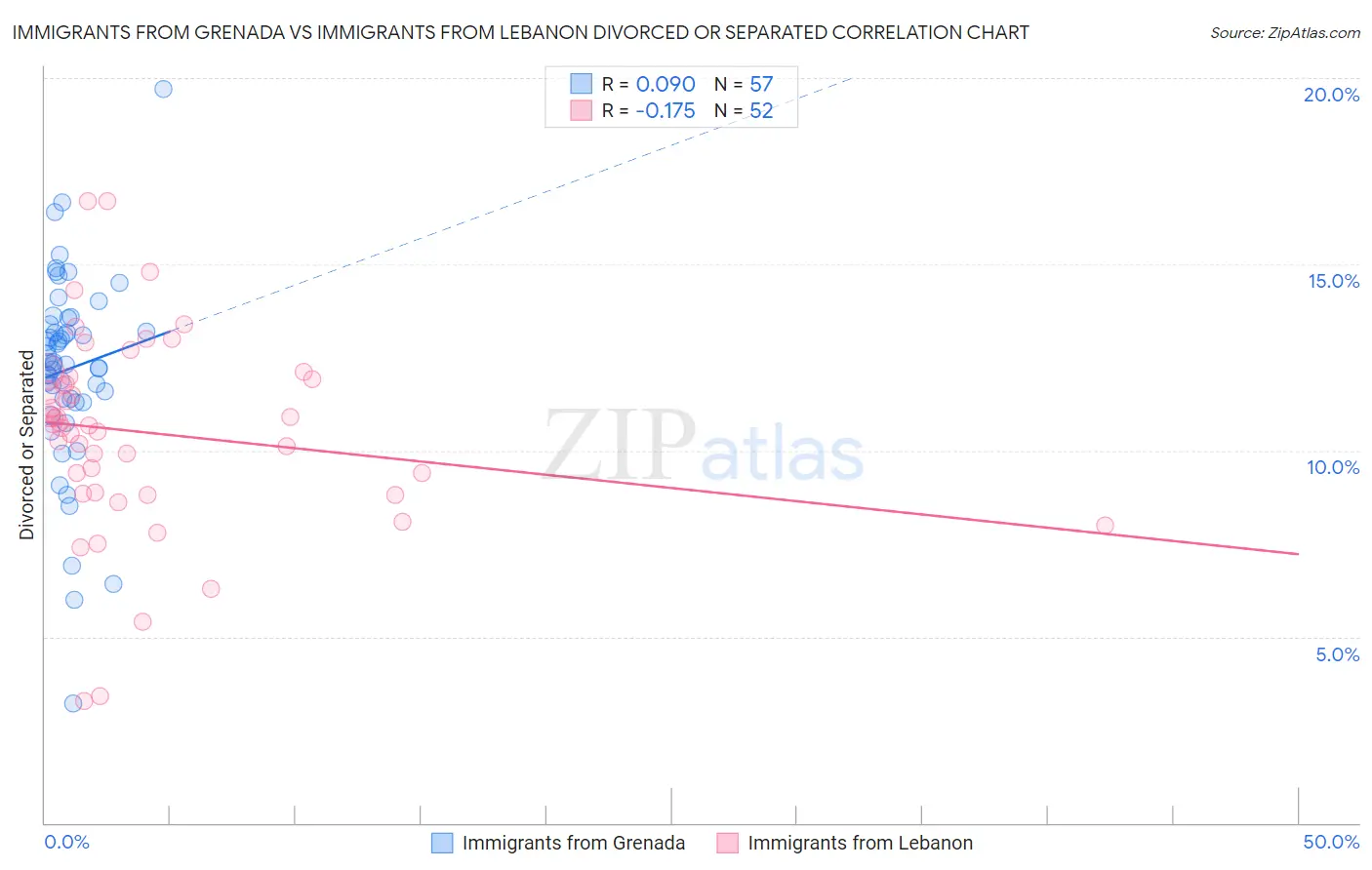 Immigrants from Grenada vs Immigrants from Lebanon Divorced or Separated