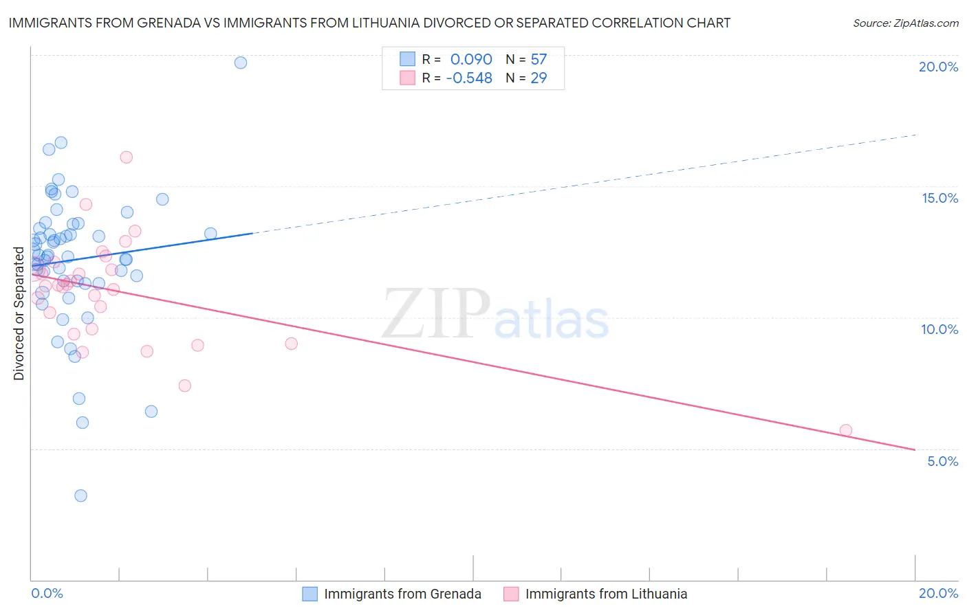 Immigrants from Grenada vs Immigrants from Lithuania Divorced or Separated