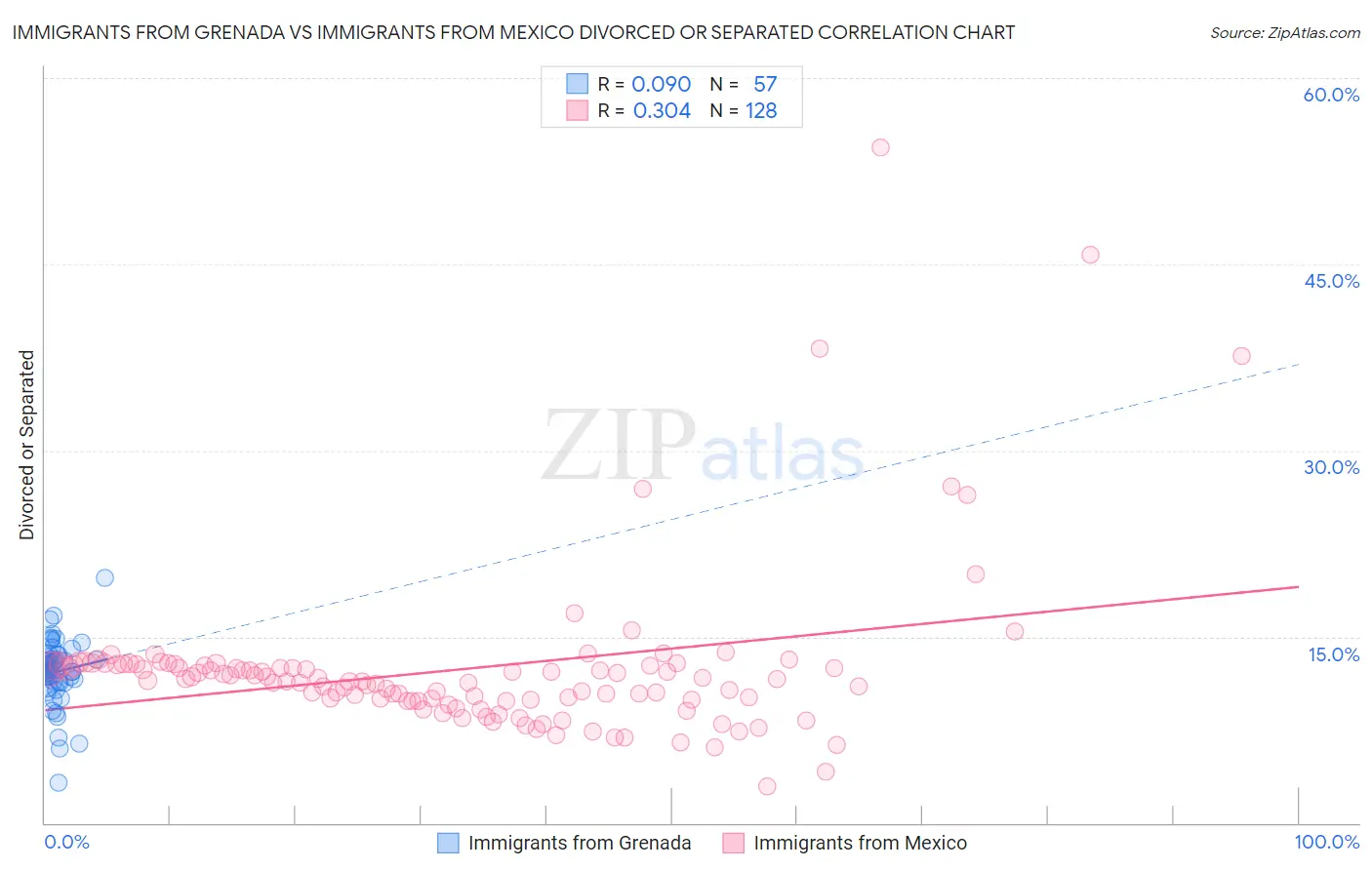 Immigrants from Grenada vs Immigrants from Mexico Divorced or Separated
