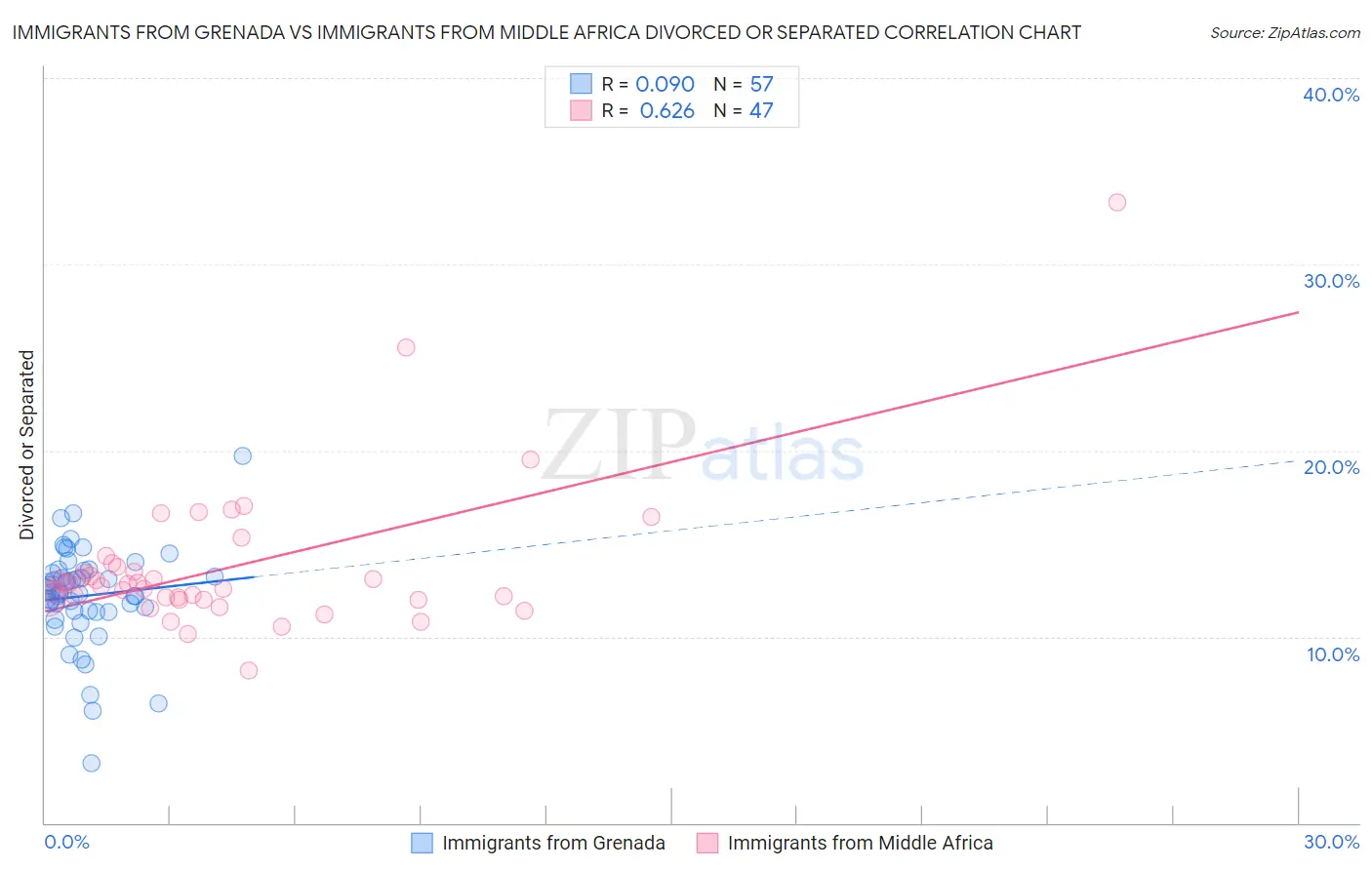 Immigrants from Grenada vs Immigrants from Middle Africa Divorced or Separated