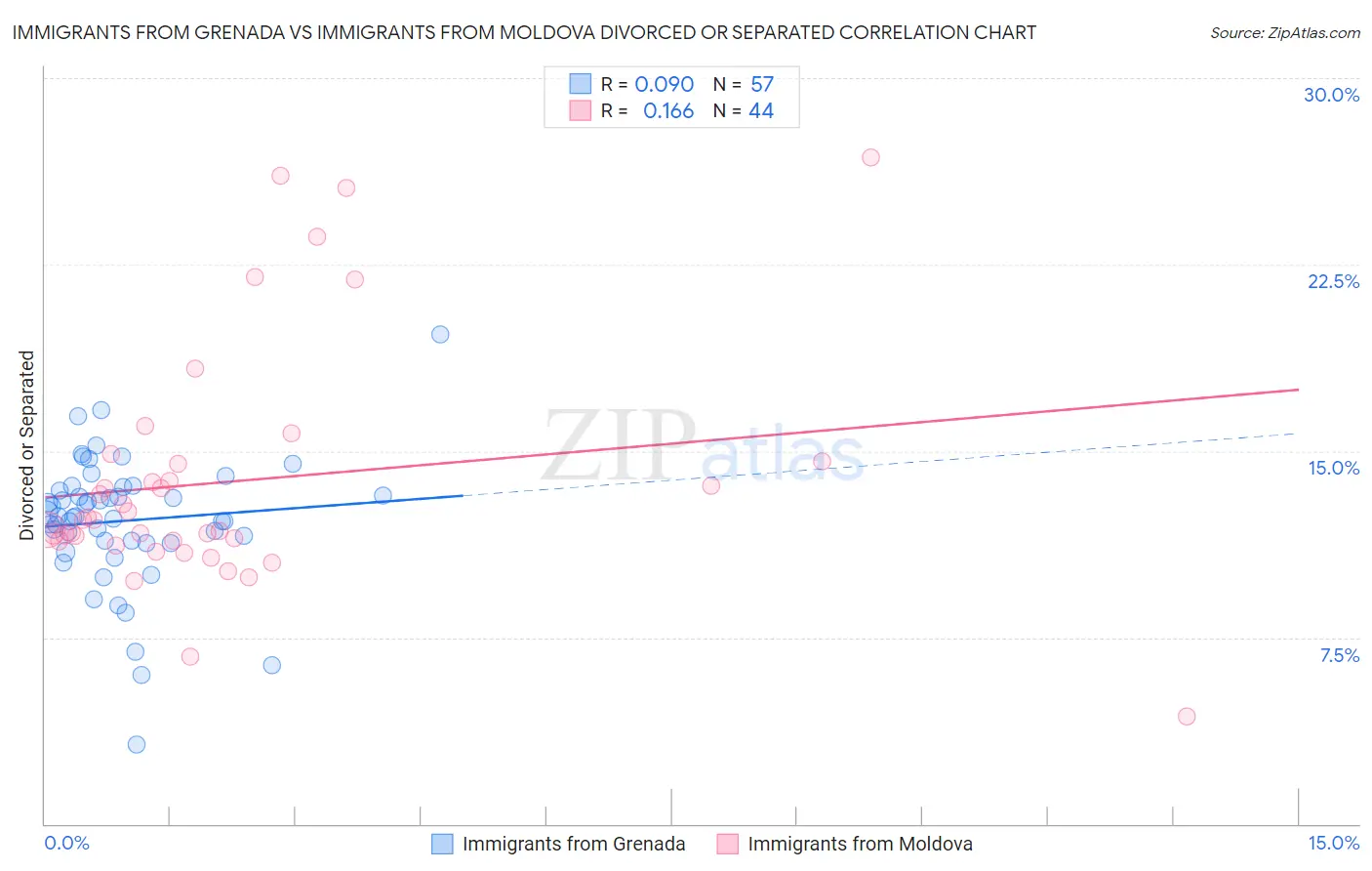 Immigrants from Grenada vs Immigrants from Moldova Divorced or Separated