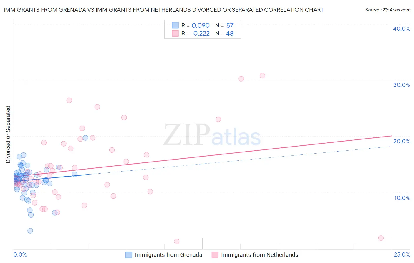 Immigrants from Grenada vs Immigrants from Netherlands Divorced or Separated