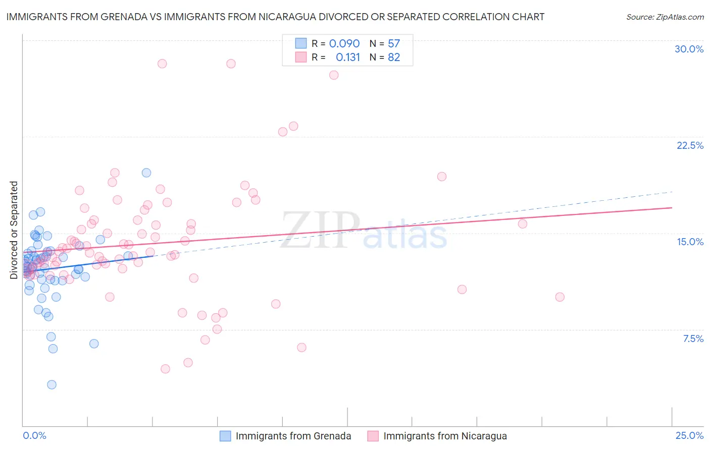 Immigrants from Grenada vs Immigrants from Nicaragua Divorced or Separated