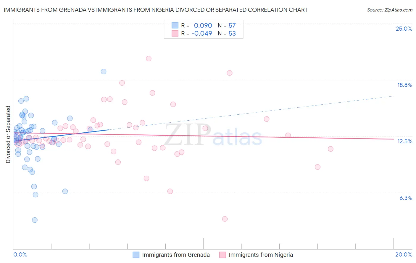 Immigrants from Grenada vs Immigrants from Nigeria Divorced or Separated