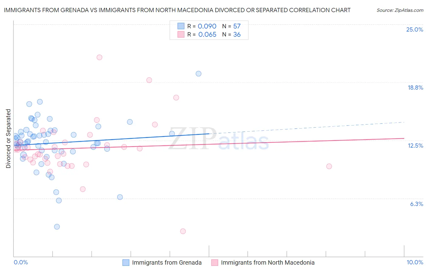 Immigrants from Grenada vs Immigrants from North Macedonia Divorced or Separated