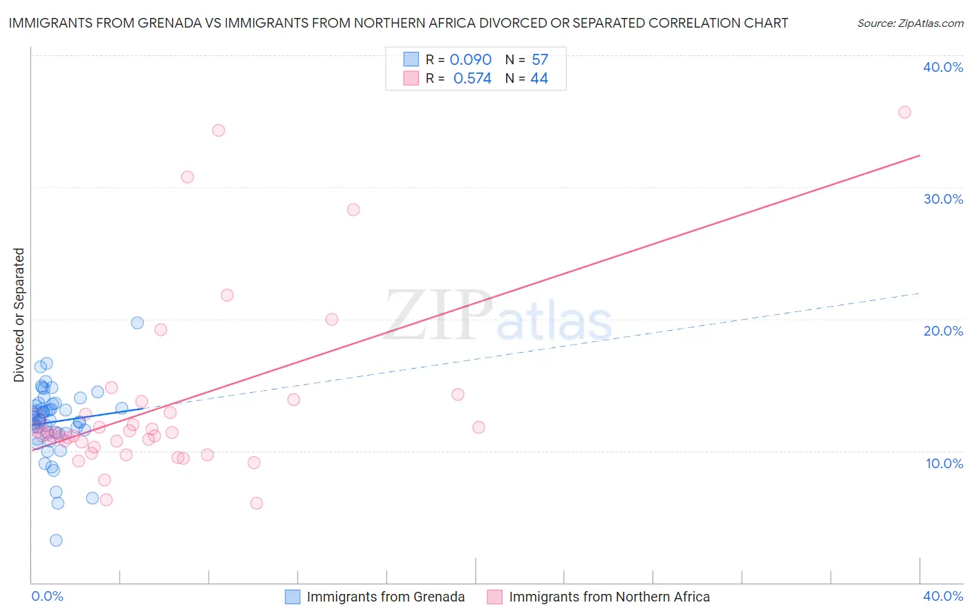 Immigrants from Grenada vs Immigrants from Northern Africa Divorced or Separated