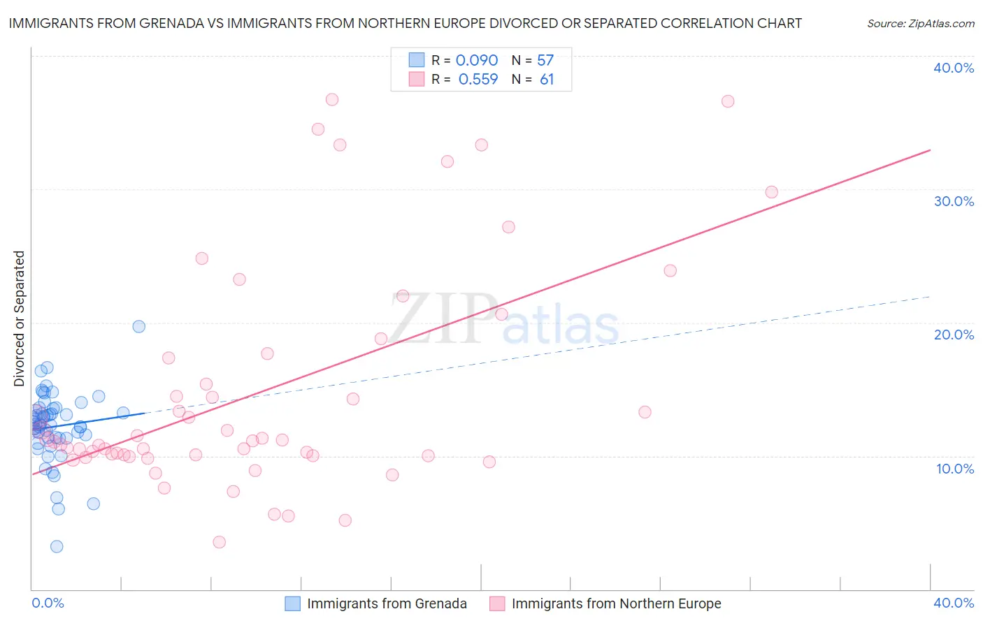 Immigrants from Grenada vs Immigrants from Northern Europe Divorced or Separated
