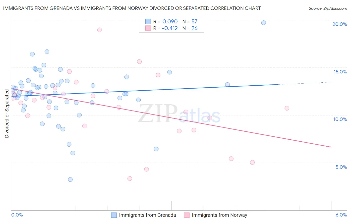 Immigrants from Grenada vs Immigrants from Norway Divorced or Separated