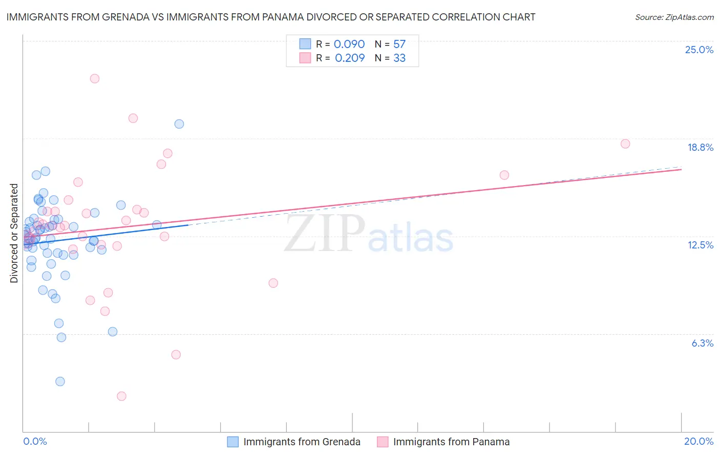 Immigrants from Grenada vs Immigrants from Panama Divorced or Separated