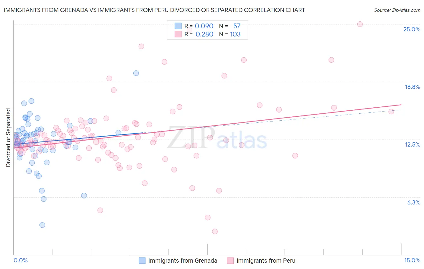 Immigrants from Grenada vs Immigrants from Peru Divorced or Separated