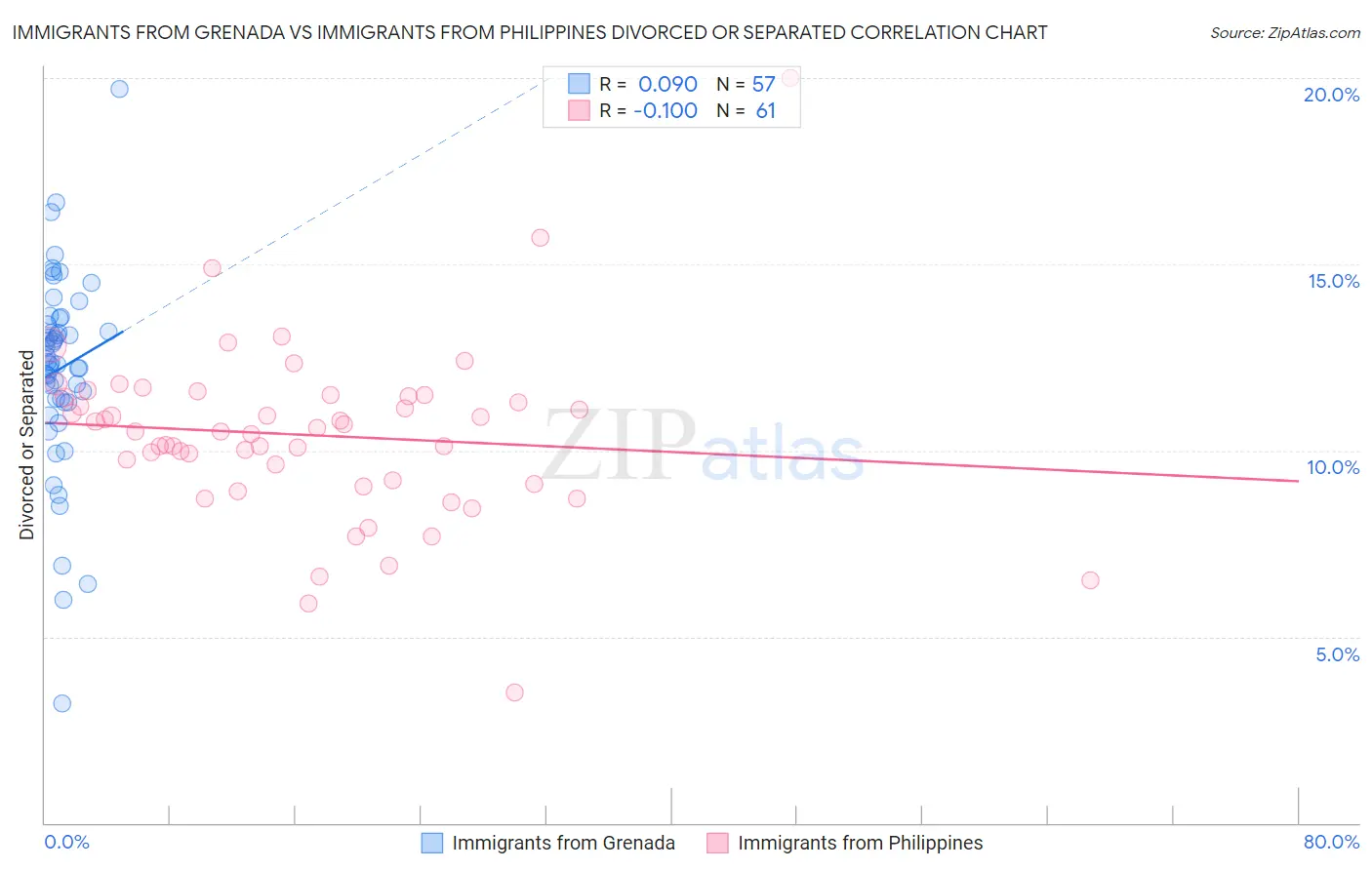 Immigrants from Grenada vs Immigrants from Philippines Divorced or Separated