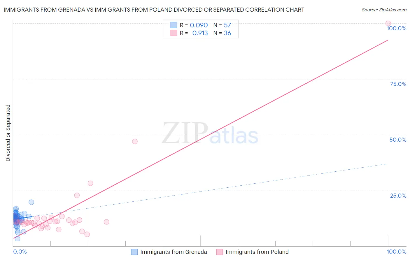 Immigrants from Grenada vs Immigrants from Poland Divorced or Separated
