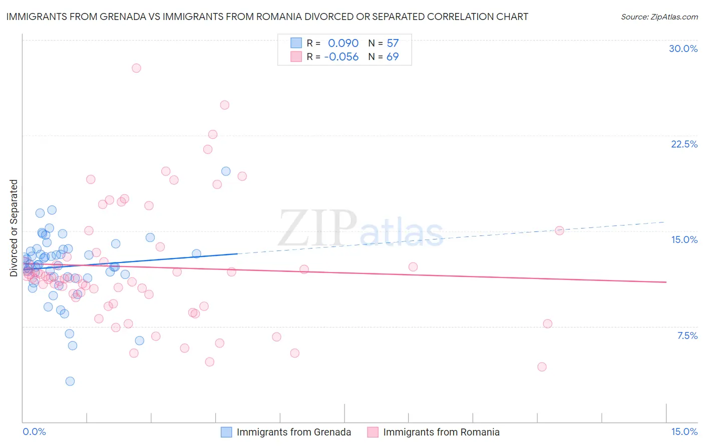 Immigrants from Grenada vs Immigrants from Romania Divorced or Separated