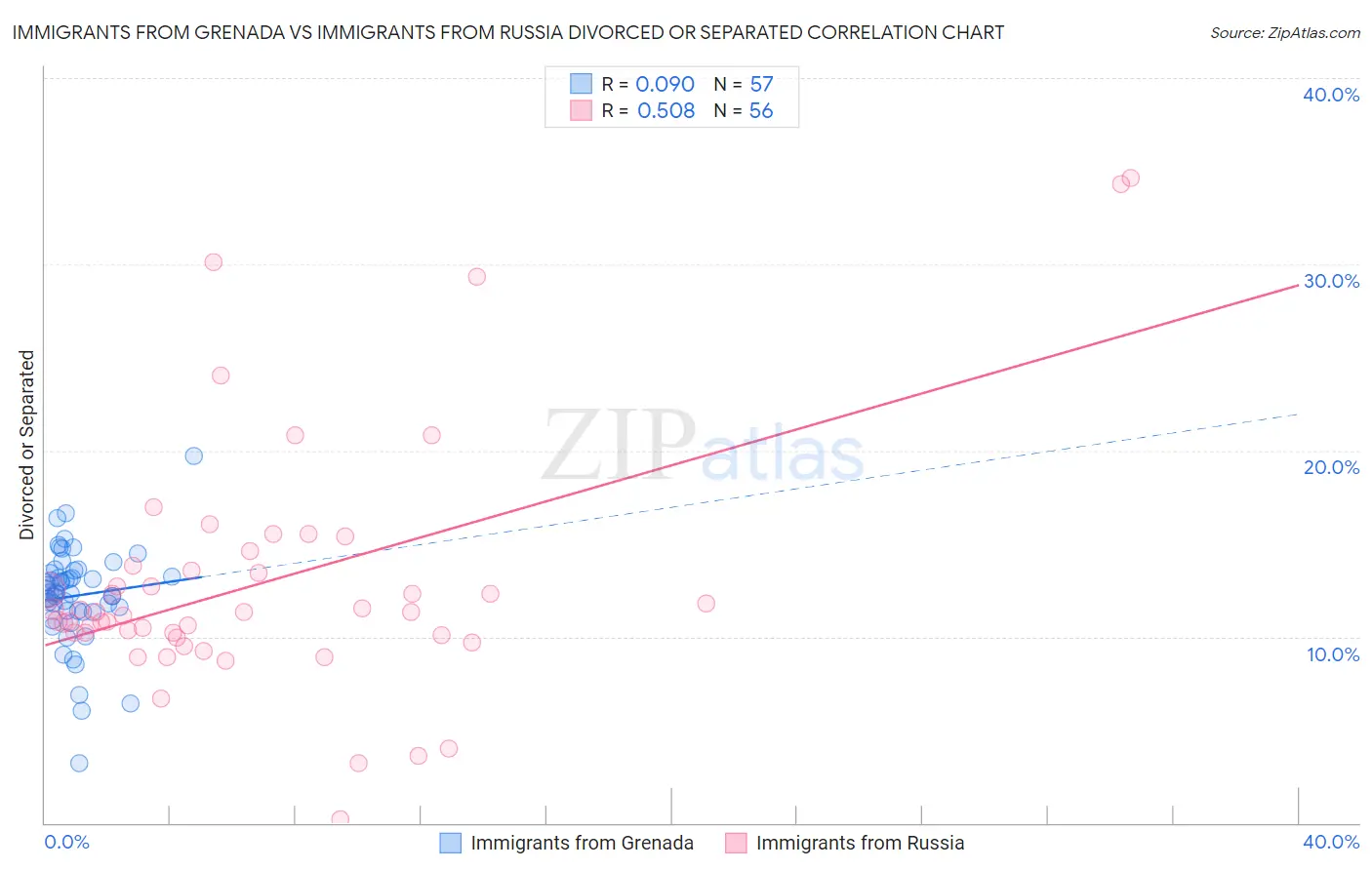 Immigrants from Grenada vs Immigrants from Russia Divorced or Separated