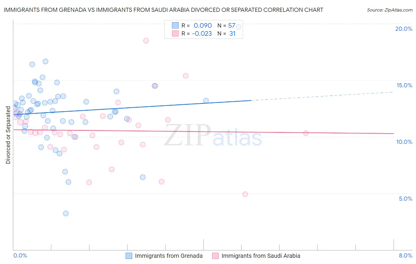 Immigrants from Grenada vs Immigrants from Saudi Arabia Divorced or Separated