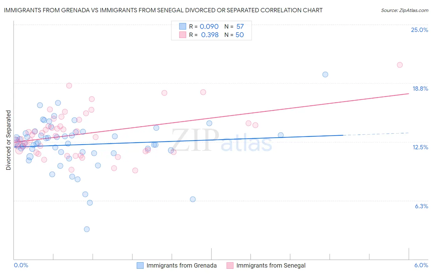 Immigrants from Grenada vs Immigrants from Senegal Divorced or Separated