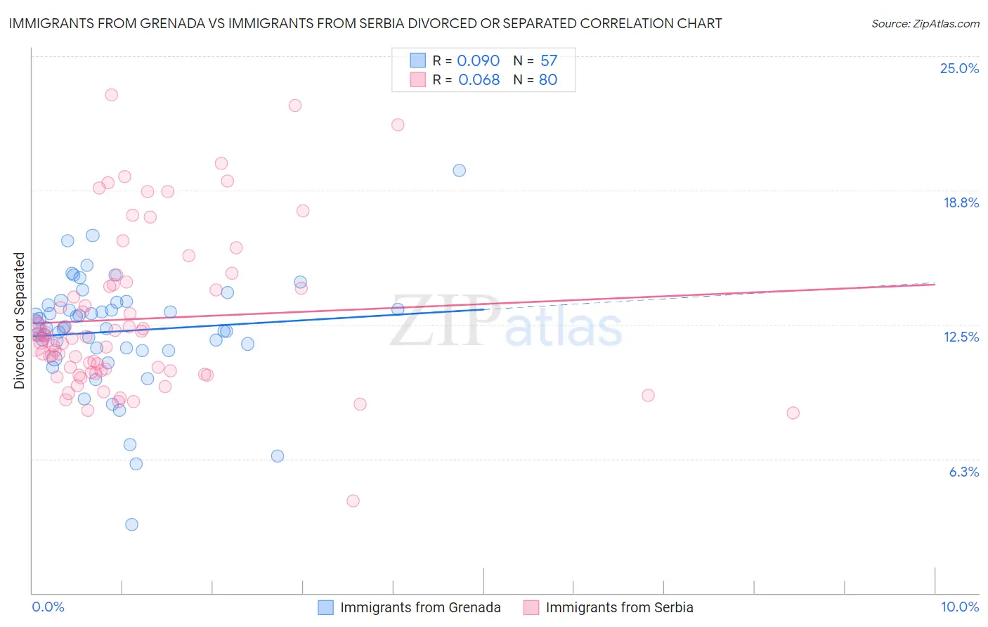 Immigrants from Grenada vs Immigrants from Serbia Divorced or Separated
