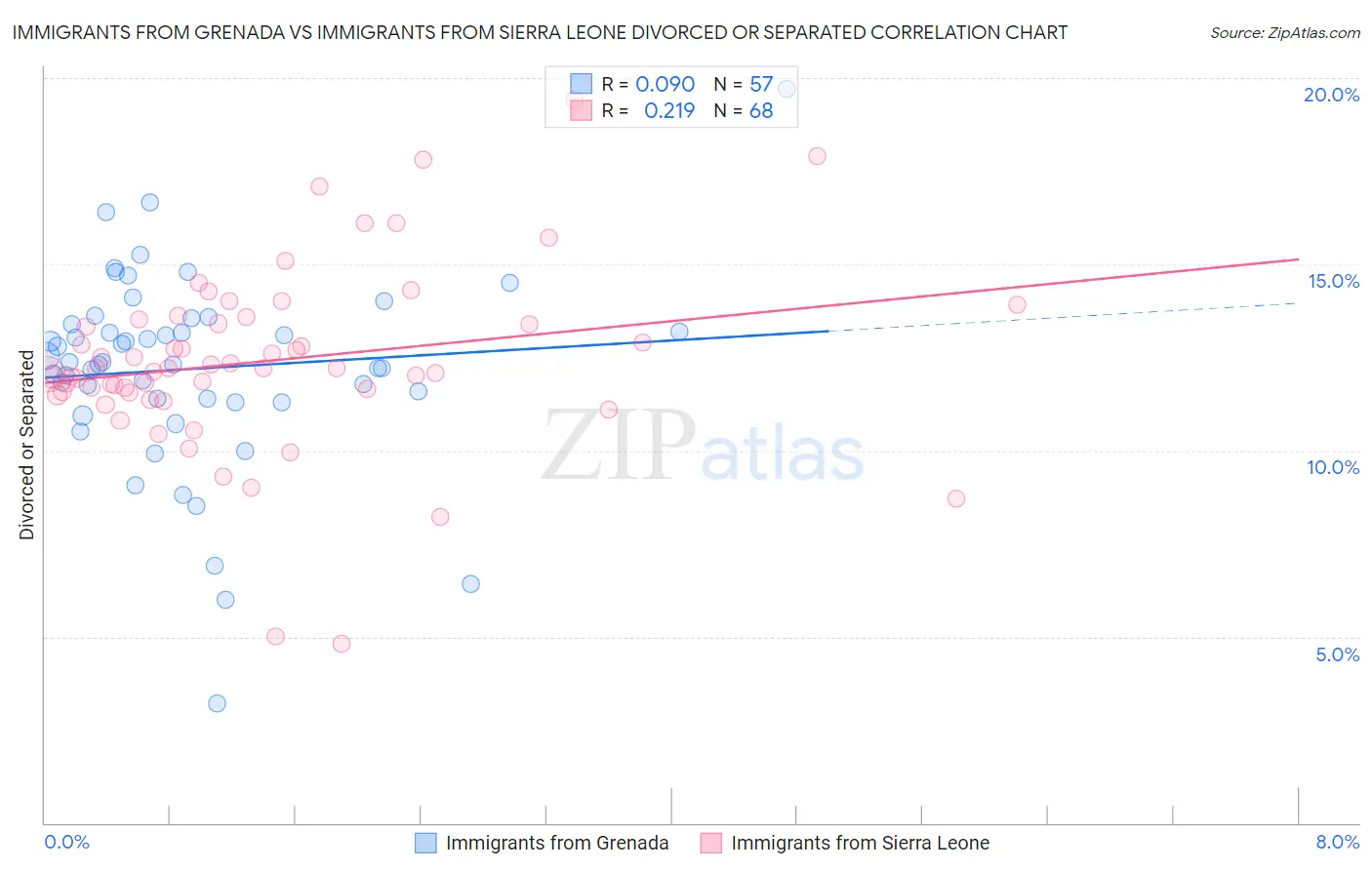 Immigrants from Grenada vs Immigrants from Sierra Leone Divorced or Separated