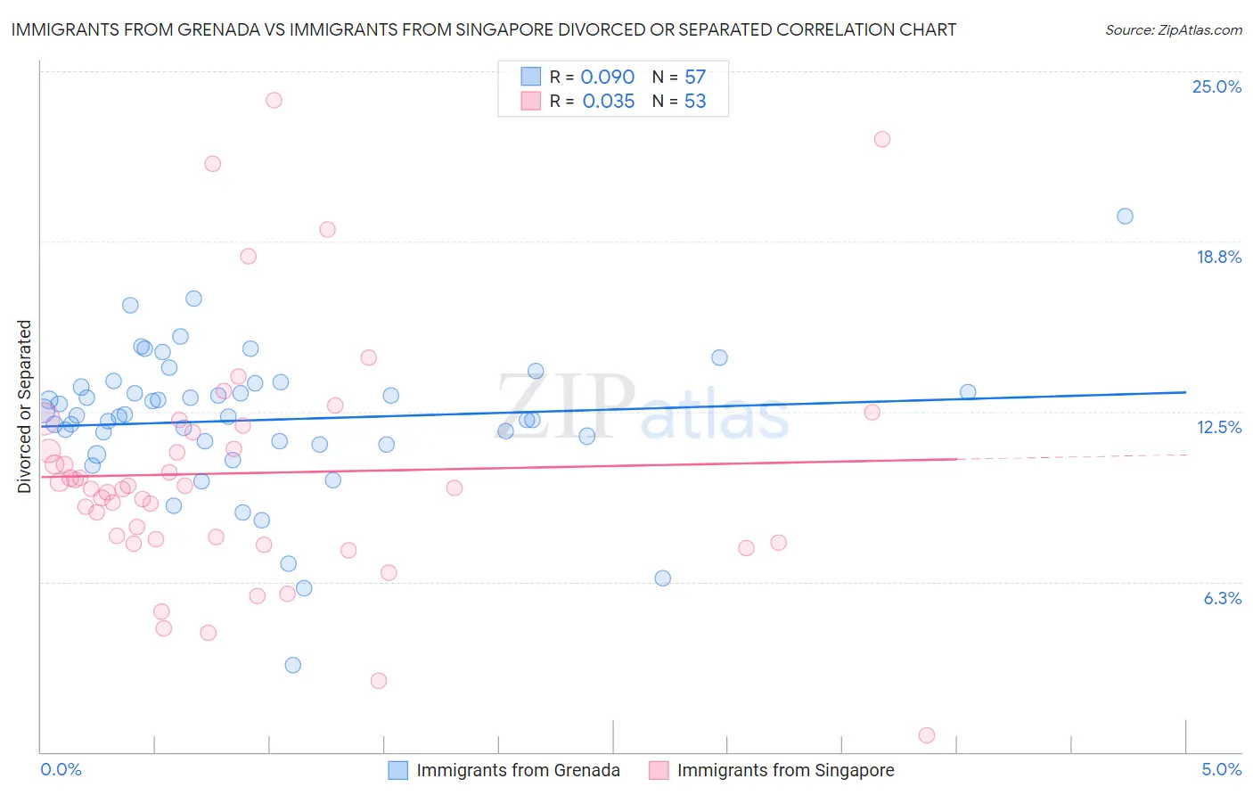 Immigrants from Grenada vs Immigrants from Singapore Divorced or Separated