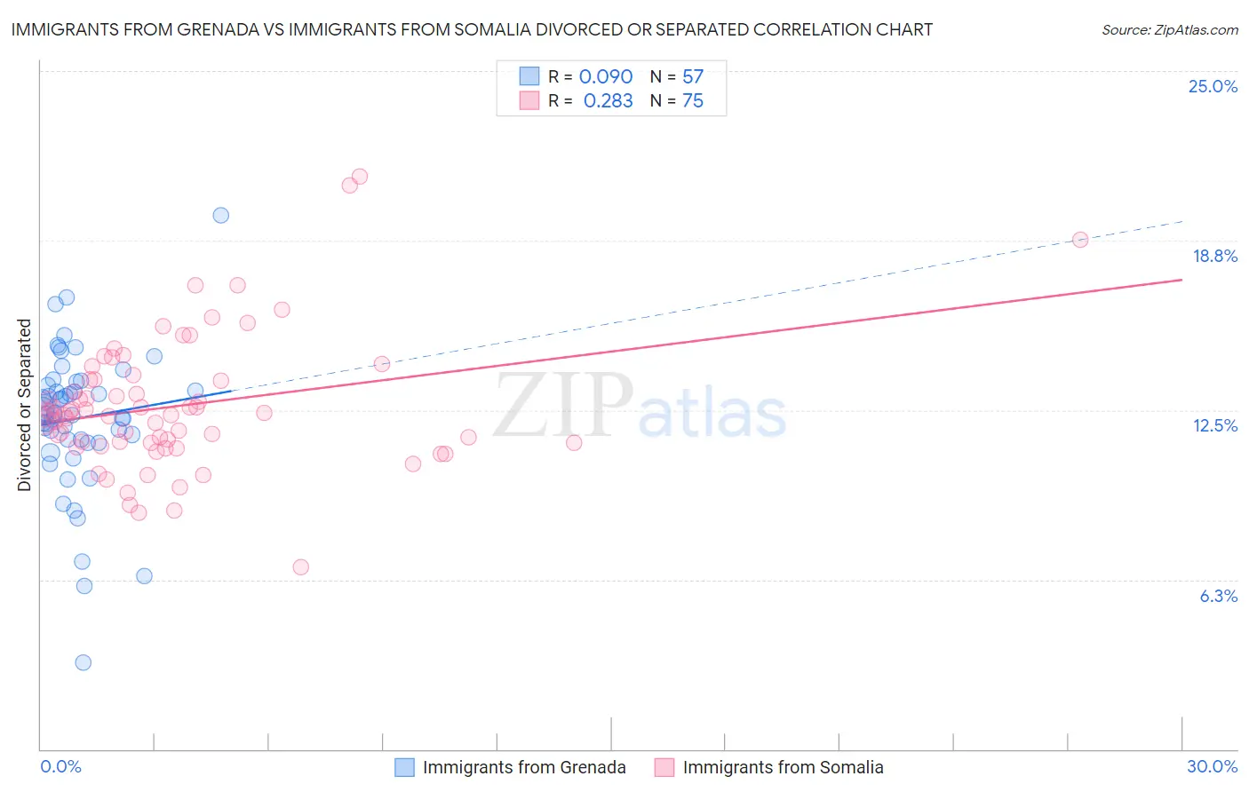 Immigrants from Grenada vs Immigrants from Somalia Divorced or Separated