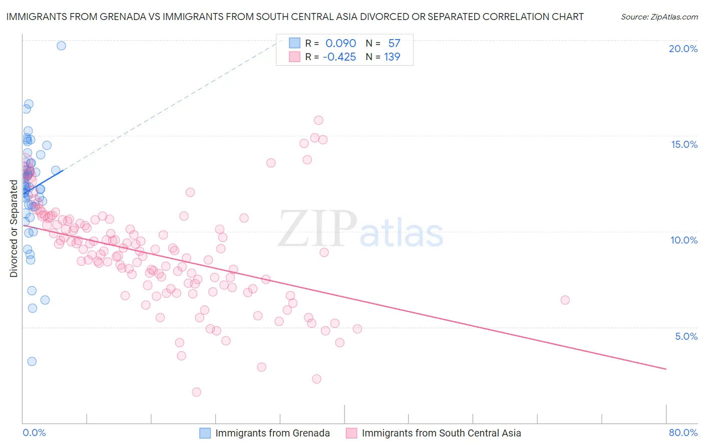 Immigrants from Grenada vs Immigrants from South Central Asia Divorced or Separated