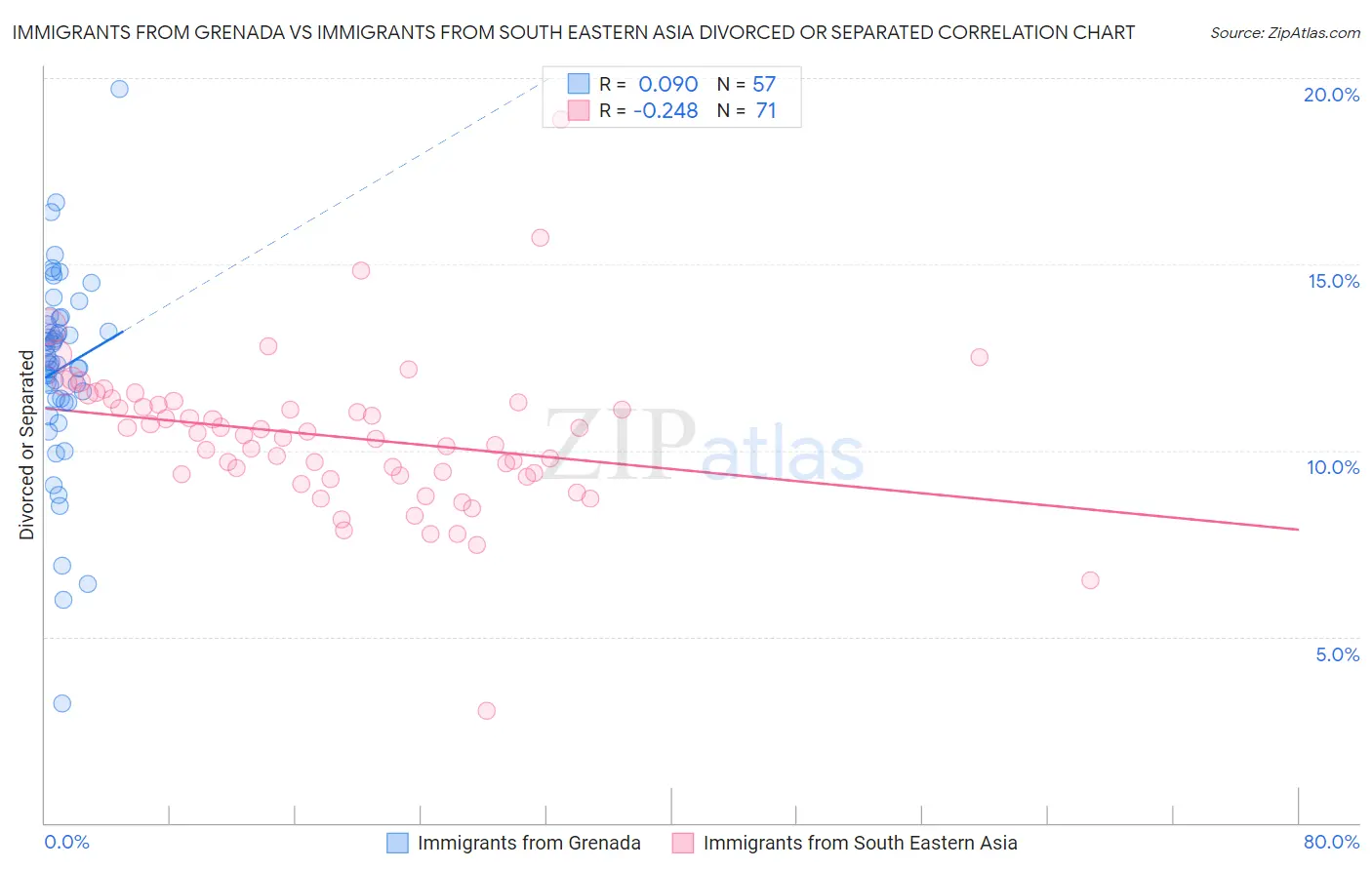 Immigrants from Grenada vs Immigrants from South Eastern Asia Divorced or Separated