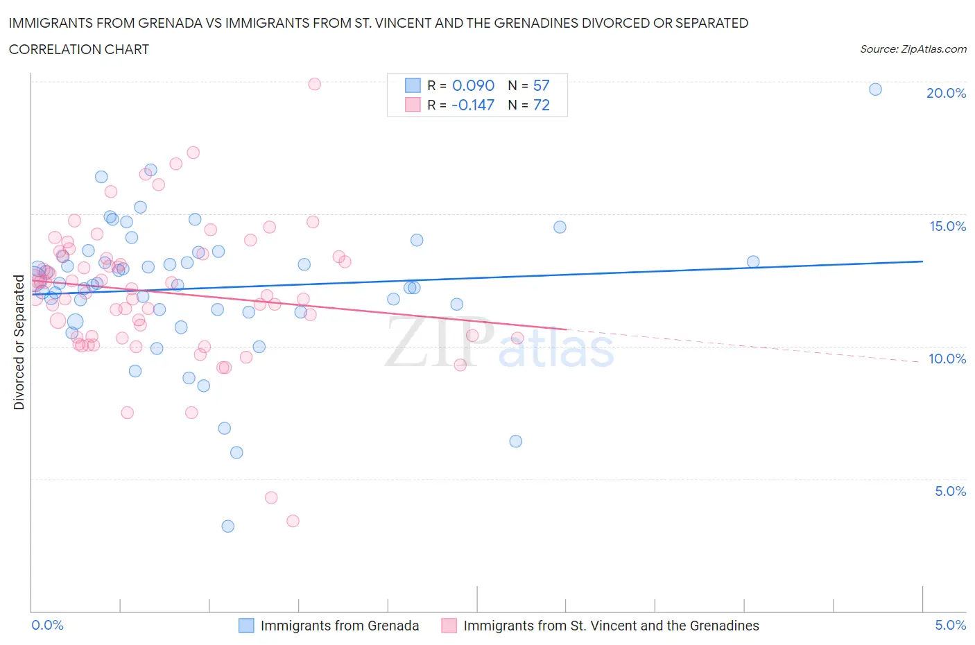 Immigrants from Grenada vs Immigrants from St. Vincent and the Grenadines Divorced or Separated