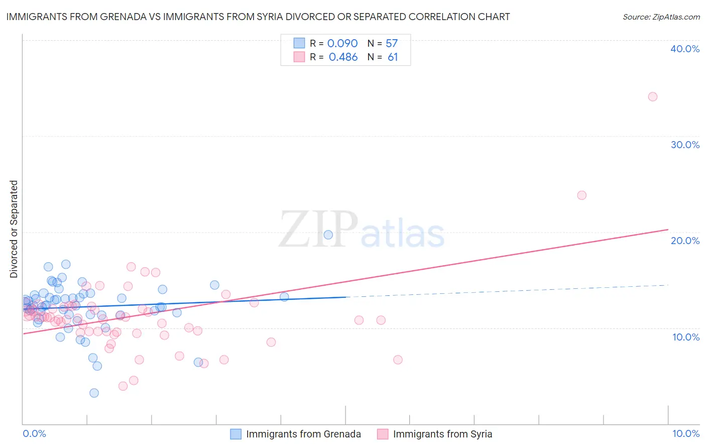 Immigrants from Grenada vs Immigrants from Syria Divorced or Separated