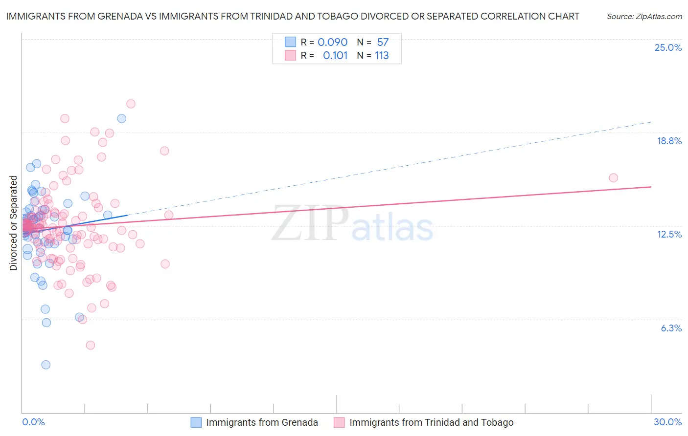 Immigrants from Grenada vs Immigrants from Trinidad and Tobago Divorced or Separated