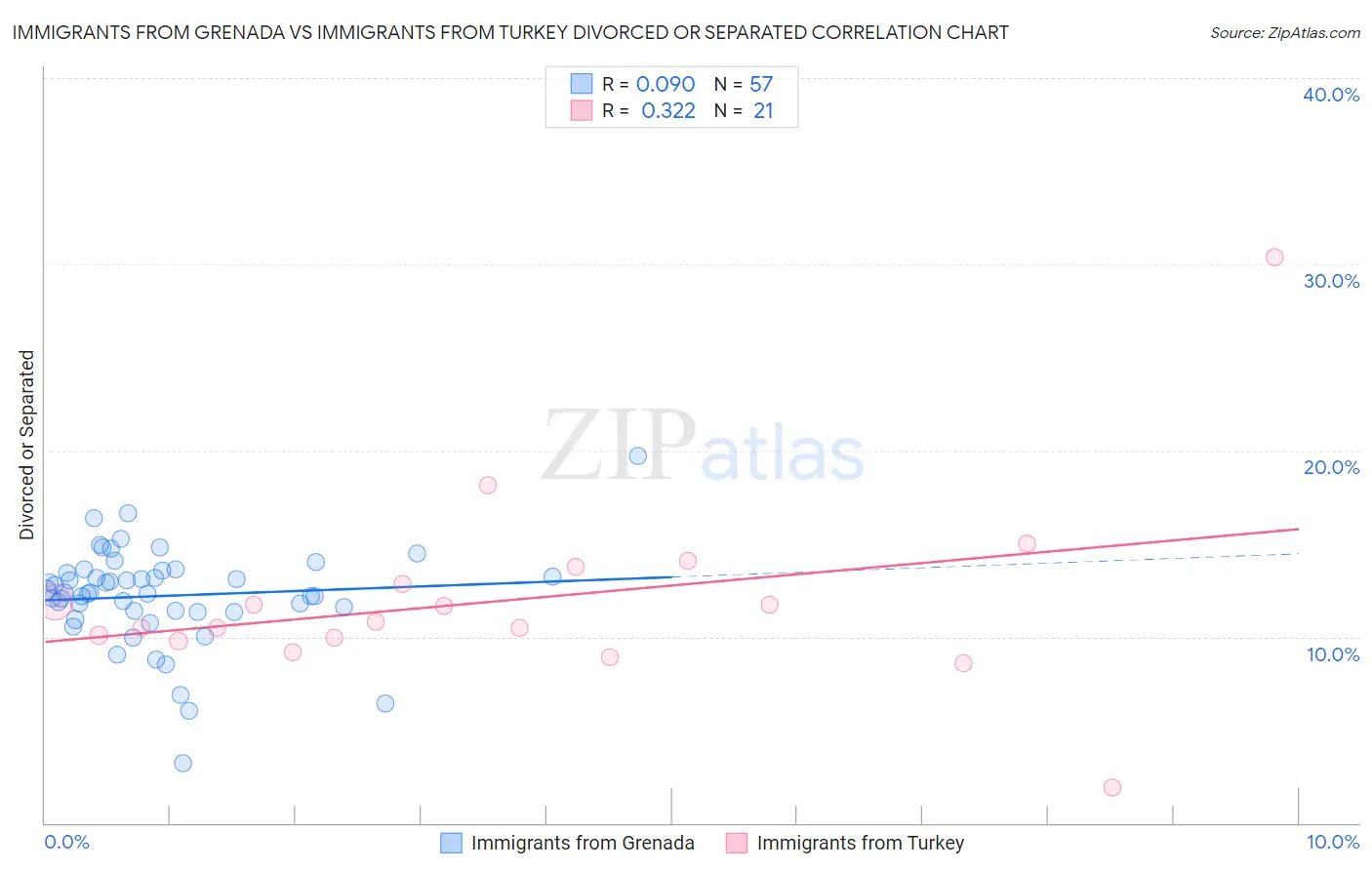 Immigrants from Grenada vs Immigrants from Turkey Divorced or Separated