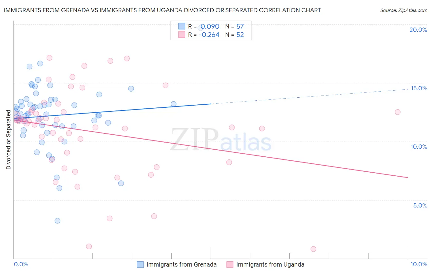 Immigrants from Grenada vs Immigrants from Uganda Divorced or Separated