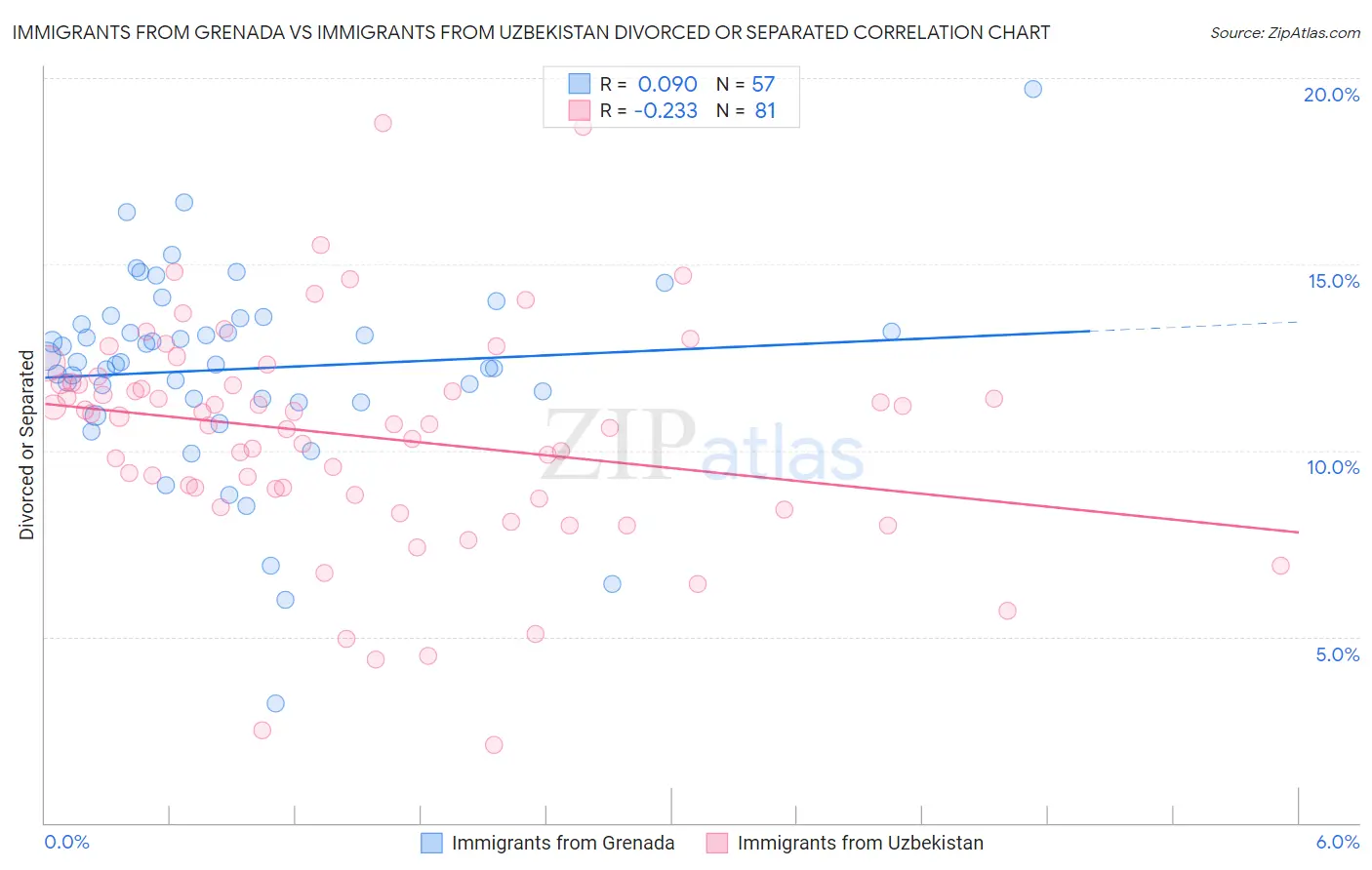 Immigrants from Grenada vs Immigrants from Uzbekistan Divorced or Separated