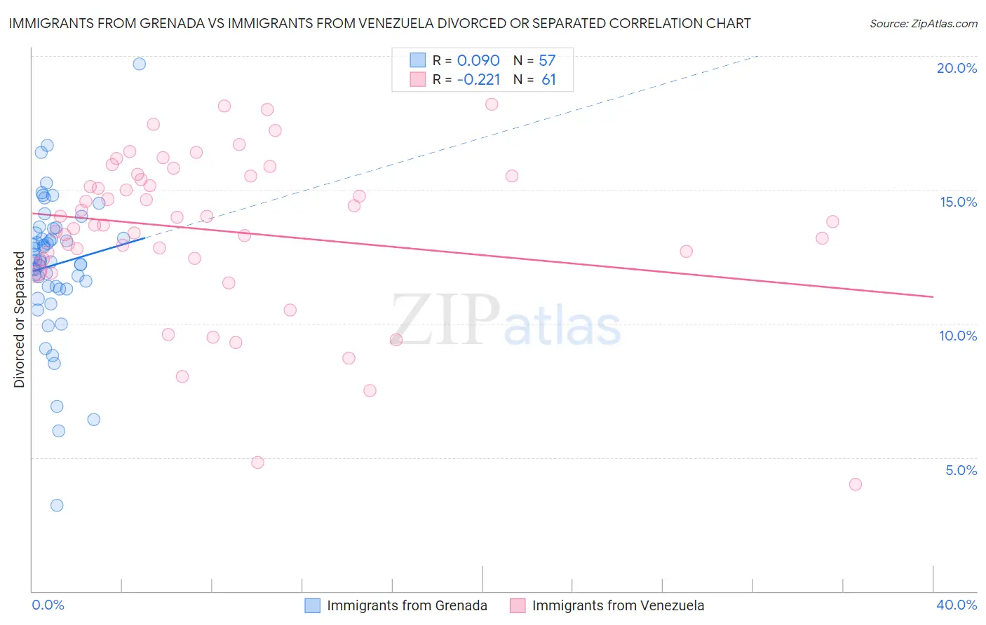 Immigrants from Grenada vs Immigrants from Venezuela Divorced or Separated