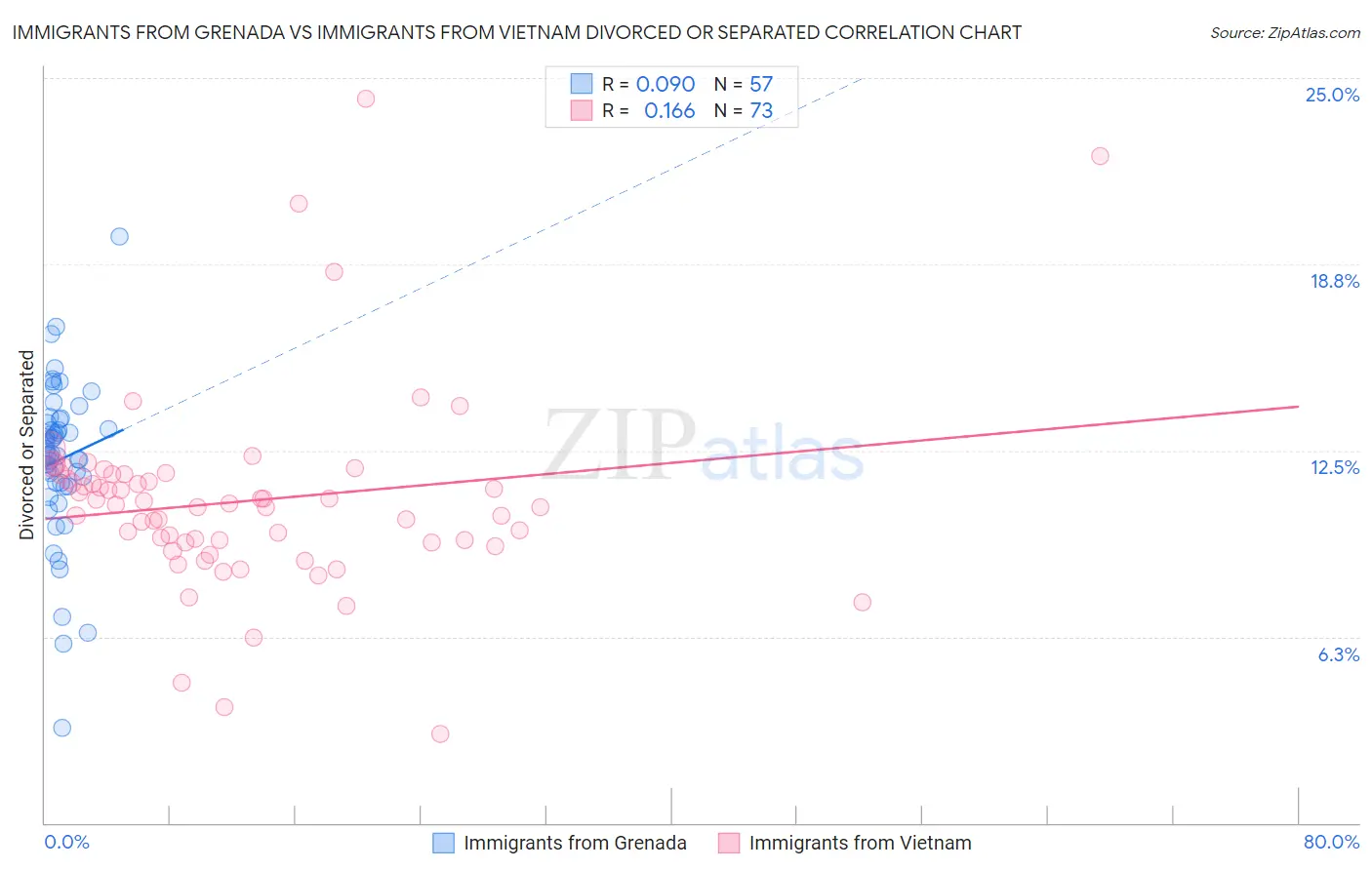 Immigrants from Grenada vs Immigrants from Vietnam Divorced or Separated