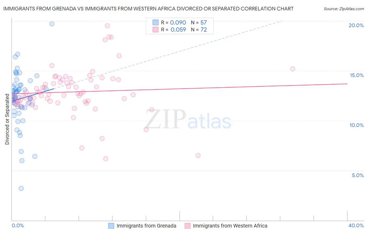 Immigrants from Grenada vs Immigrants from Western Africa Divorced or Separated