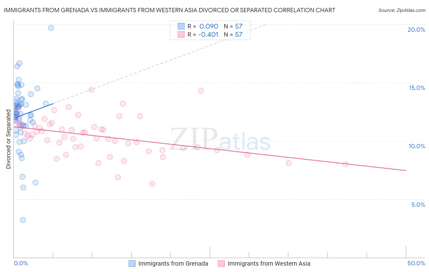 Immigrants from Grenada vs Immigrants from Western Asia Divorced or Separated