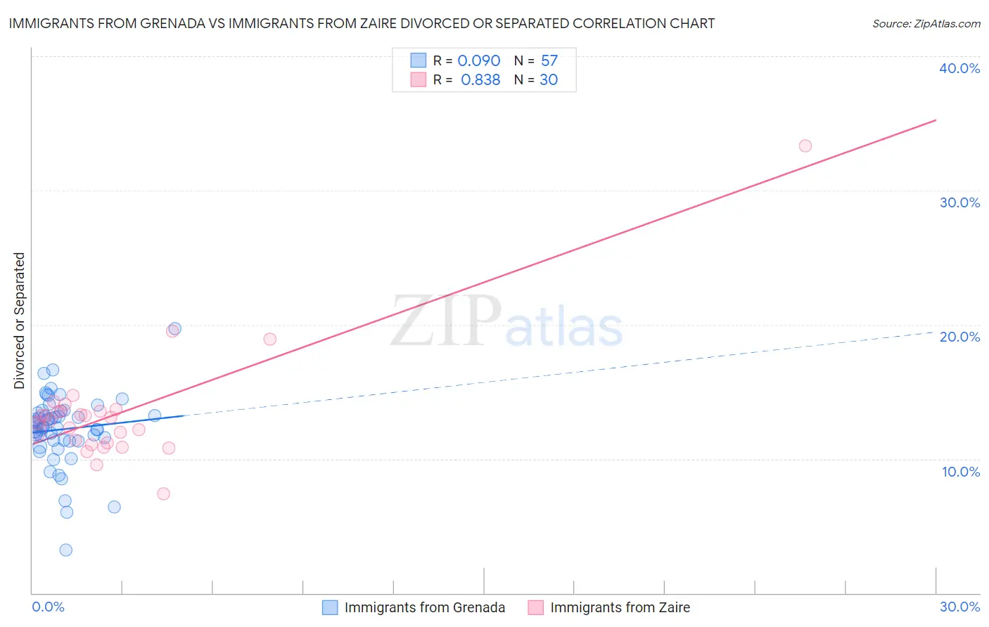 Immigrants from Grenada vs Immigrants from Zaire Divorced or Separated