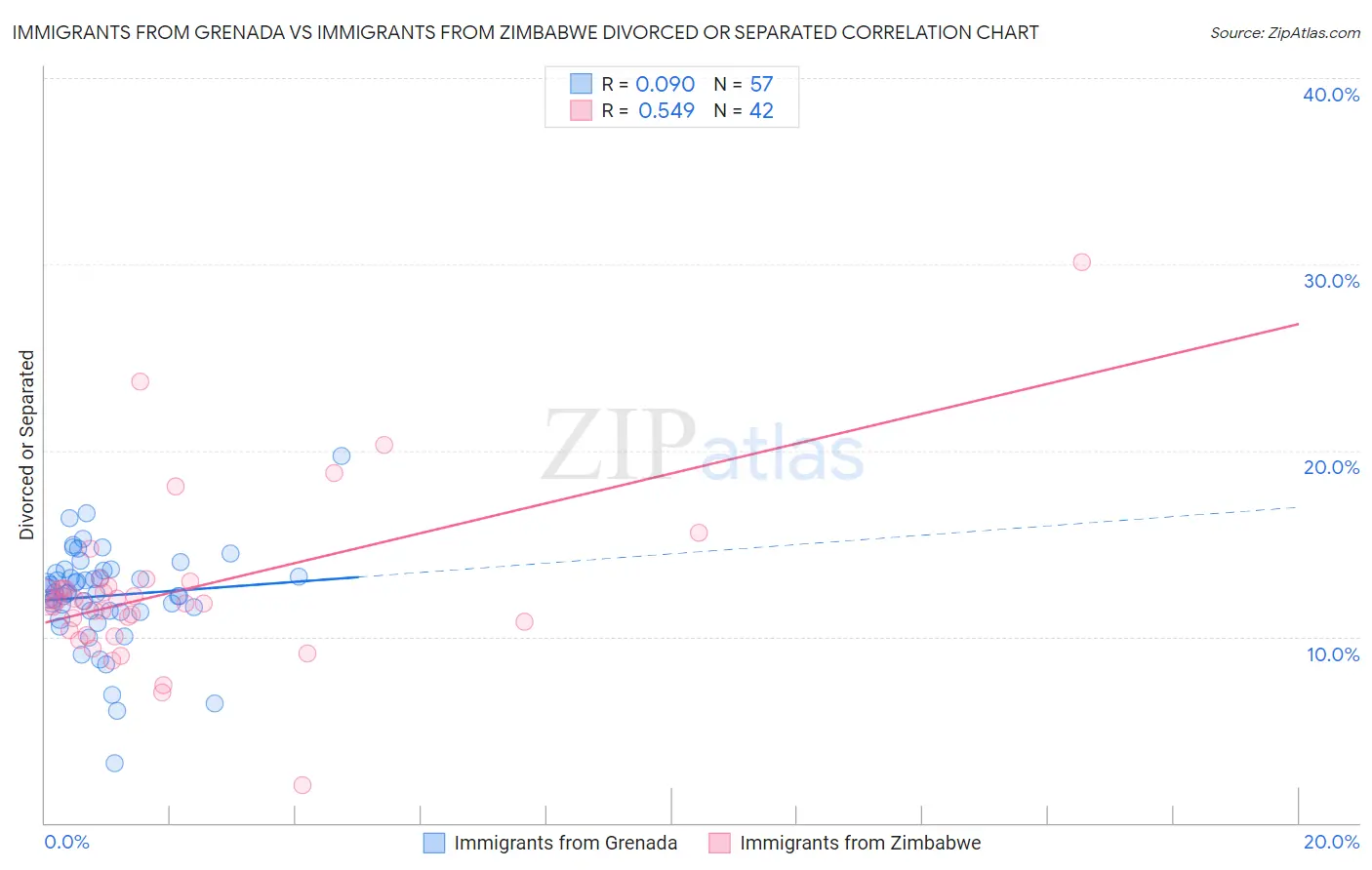 Immigrants from Grenada vs Immigrants from Zimbabwe Divorced or Separated