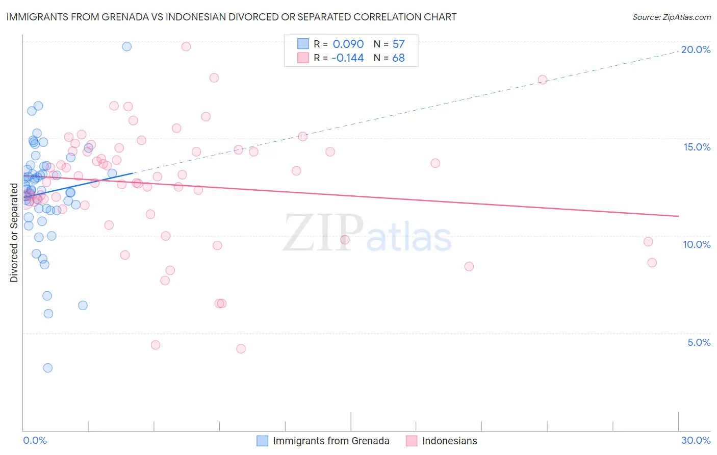 Immigrants from Grenada vs Indonesian Divorced or Separated