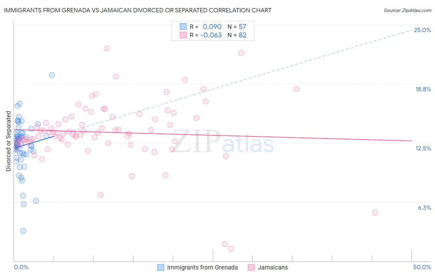 Immigrants from Grenada vs Jamaican Divorced or Separated