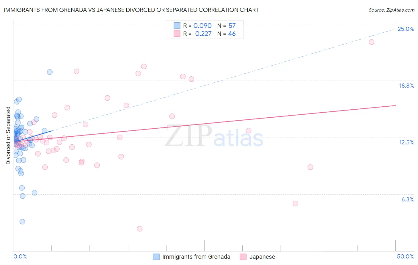 Immigrants from Grenada vs Japanese Divorced or Separated