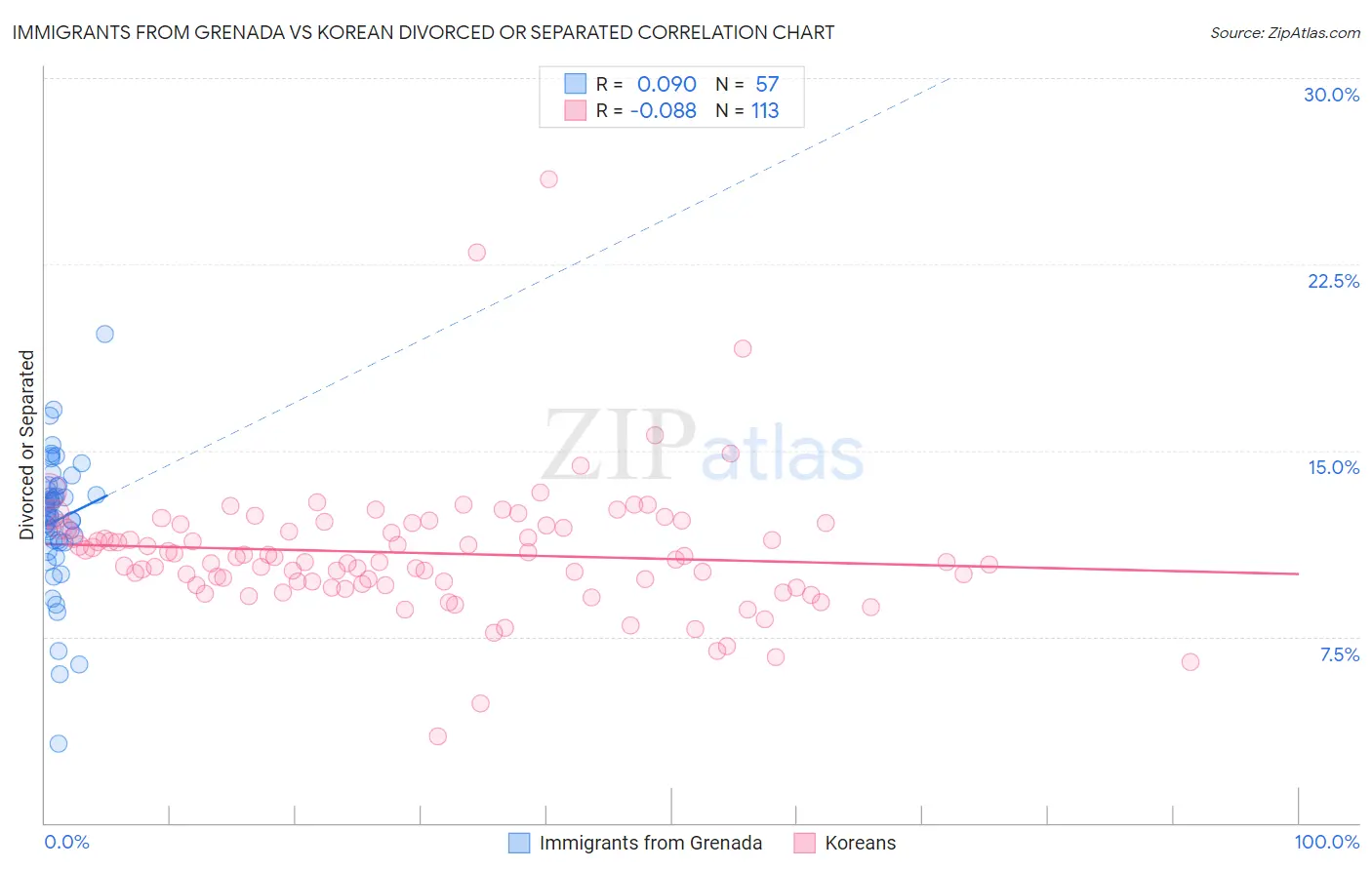 Immigrants from Grenada vs Korean Divorced or Separated