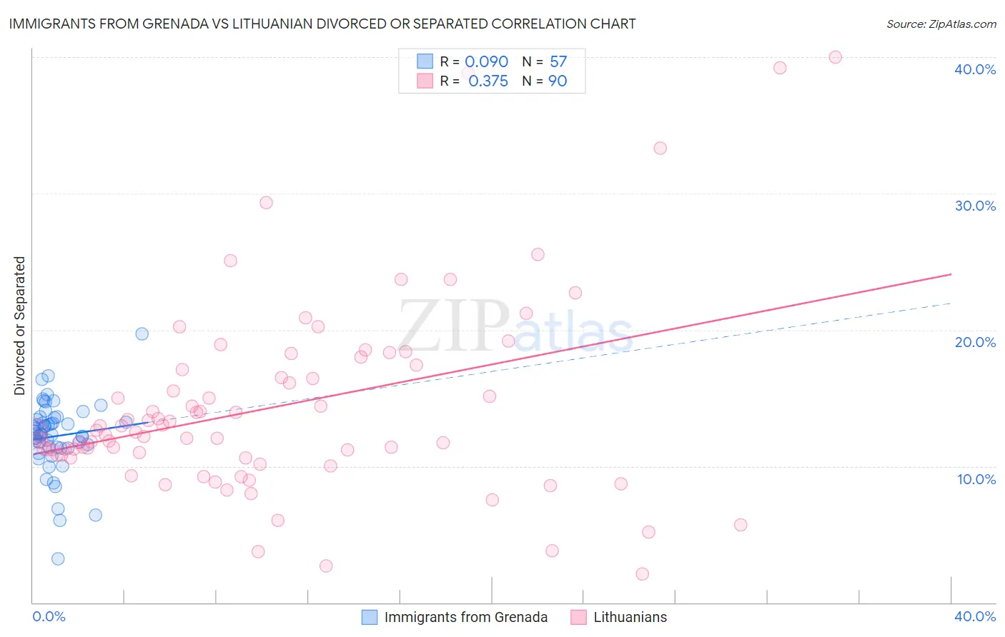 Immigrants from Grenada vs Lithuanian Divorced or Separated