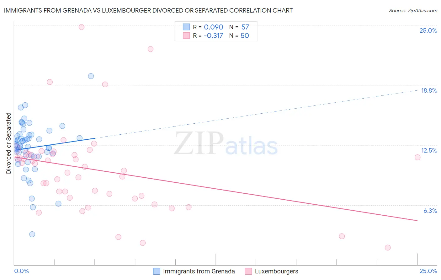 Immigrants from Grenada vs Luxembourger Divorced or Separated