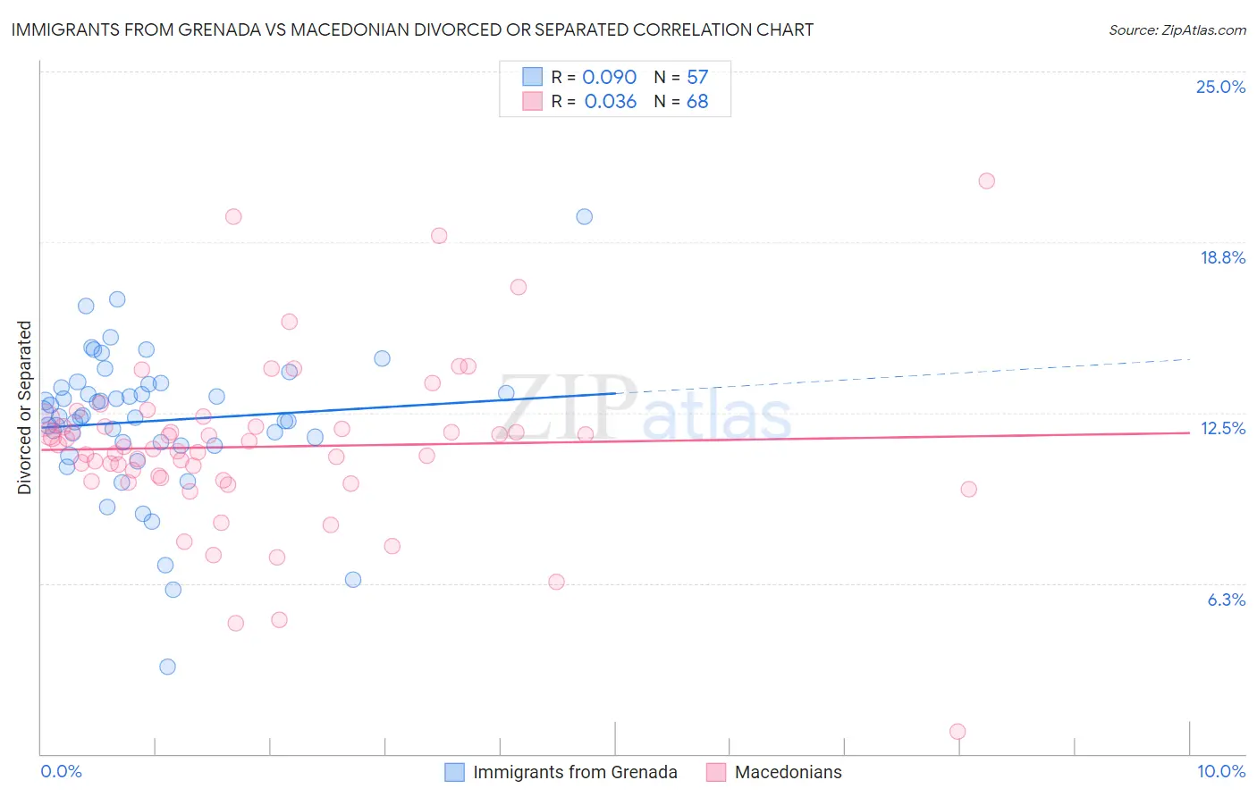 Immigrants from Grenada vs Macedonian Divorced or Separated